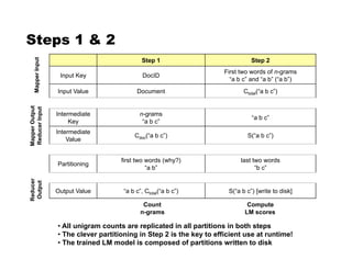 Steps 1  2
Step 1 Step 2
Input Key DocID
First two words of n-grams
“a b c” and “a b” (“a b”)
Input Value Document Ctotal(“a b c”)
Intermediate
Key
n-grams
“a b c”
“a b c”
Intermediate
Value
Cdoc(“a b c”) S(“a b c”)
Partitioning
first two words (why?)
“a b”
last two words
“b c”
Output Value “a b c”, Ctotal(“a b c”) S(“a b c”) [write to disk]
Count
n-grams
Compute
LM scores
• All unigram counts are replicated in all partitions in both steps
• The clever partitioning in Step 2 is the key to efficient use at runtime!
• The trained LM model is composed of partitions written to disk
MapperInput
MapperOutput
ReducerInput
Reducer
Output
 