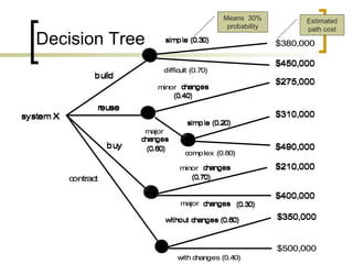 Decision Tree
system Xsystem X
reusereuse
simple (0.30)simple (0.30)
difficult (0.70)difficult (0.70)
minorminor changeschanges
(0.40)(0.40)
majormajor
changeschanges
(0.60)(0.60)
simple (0.20)simple (0.20)
complex (0.80)complex (0.80)
majormajor changeschanges (0.30)(0.30)
minorminor changeschanges
(0.70)(0.70)
$380,000$380,000
$450,000$450,000
$275,000$275,000
$310,000$310,000
$490,000$490,000
$210,000$210,000
$400,000$400,000
buybuy
contractcontract
without changes (0.60)without changes (0.60)
with changes (0.40)with changes (0.40)
$350,000$350,000
$500,000$500,000
buildbuild
Estimated
path cost
Means 30%
probability
 