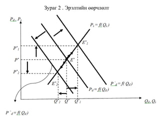 Зураг 2 . Эрэлтийн өөрчлөлт
 