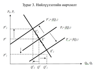 Зураг 3. Нийлүүлэлтийн өөрчлөлт
 