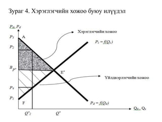 Зураг 4. Хэрэглэгчийн хожоо буюу илүүдэл
P*
 