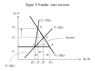 Зураг 5.Үнийн тааз тогтоох
 