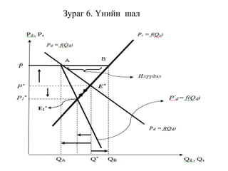 Зураг 6. Үнийн шал
 