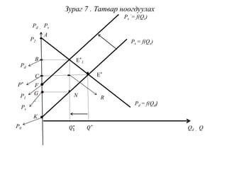 Зураг 7 . Татвар ноогдуулах
Ps
‘= f(Qs)
Ps = f(Qs)
E*
1
E*
Pd = f(Qd)
Pd , Ps
A
В
C
F
G
K
𝑄1
∗ 𝑄∗
N
Qd , Q
Ps
P2
Pd
P1
P0
P*
R
 