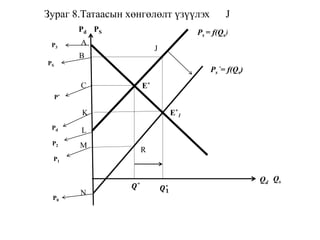Зураг 8.Татаасын хөнгөлөлт үзүүлэх J
P3
PS
P2
P*
Pd
P1
P0
A
B
C
K
L
M
N
Pd PS
Qd Qs
Ps
‘= f(Qs)
Ps = f(Qs)
E*
1
E*
𝑸 𝟏
∗𝑸∗
R
J
 