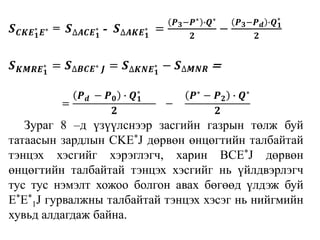𝑺 𝑪𝑲𝑬 𝟏
∗
𝑬∗ = 𝑺∆𝑨𝑪𝑬 𝟏
∗ - 𝑺∆𝑨𝑲𝑬 𝟏
∗ =
𝑷 𝟑−𝑷∗ ∙𝑸∗
𝟐
−
𝑷 𝟑−𝑷 𝒅 ∙𝑸 𝟏
∗
𝟐
𝑺 𝑲𝑴𝑹𝑬 𝟏
∗ = 𝑺∆𝑩𝑪𝑬∗ 𝑱 = 𝑺∆𝑲𝑵𝑬 𝟏
∗ − 𝑺∆𝑴𝑵𝑹 =
=
𝑷 𝒅 − 𝑷 𝟎 ∙ 𝑸 𝟏
∗
𝟐
−
𝑷∗ − 𝑷 𝟐 ∙ 𝑸∗
𝟐
Зураг 8 –д үзүүлснээр засгийн газрын төлж буй
татаасын зардлын CKE*J дөрвөн өнцөгтийн талбайтай
тэнцэх хэсгийг хэрэглэгч, харин BCE*J дөрвөн
өнцөгтийн талбайтай тэнцэх хэсгийг нь үйлдвэрлэгч
тус тус нэмэлт хожоо болгон авах бөгөөд үлдэж буй
E*E*
1J гурвалжны талбайтай тэнцэх хэсэг нь нийгмийн
хувьд алдагдаж байна.
 