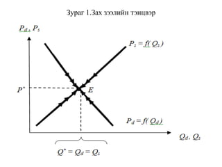 Зураг 1.Зах зээлийн тэнцвэр
 