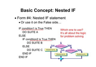 35 of 66Module 6 : Flow control
Basic Concept: Nested IF
• Form #4: Nested IF statement
• Or use it on the False side…
IF condition1 is True THEN
DO SUITE A
ELSE
IF condition2 is True THEN
DO SUITE B
ELSE
DO SUITE C
END IF
END IF
Which one to use?
It’s all about the logic
for problem solving
 