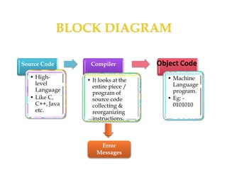 Source Code
• High-
level
Language
• Like C,
C++, Java
etc.
Compiler
• It looks at the
entire piece /
program of
source code
collecting &
reorganizing
instructions.
Object Code
• Machine
Language
program.
• Eg: -
0101010
Error
Messages
 