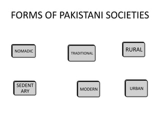 FORMS OF PAKISTANI SOCIETIES
NOMADIC
SEDENT
ARY
TRADITIONAL
MODERN
RURAL
URBAN
 