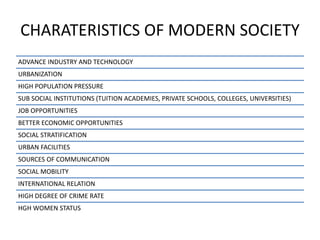 CHARATERISTICS OF MODERN SOCIETY
ADVANCE INDUSTRY AND TECHNOLOGY
URBANIZATION
HIGH POPULATION PRESSURE
SUB SOCIAL INSTITUTIONS (TUITION ACADEMIES, PRIVATE SCHOOLS, COLLEGES, UNIVERSITIES)
JOB OPPORTUNITIES
BETTER ECONOMIC OPPORTUNITIES
SOCIAL STRATIFICATION
URBAN FACILITIES
SOURCES OF COMMUNICATION
SOCIAL MOBILITY
INTERNATIONAL RELATION
HIGH DEGREE OF CRIME RATE
HGH WOMEN STATUS
 