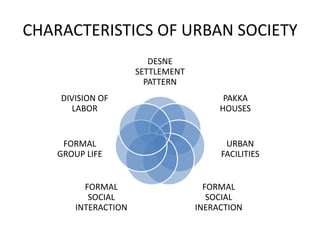 CHARACTERISTICS OF URBAN SOCIETY
DESNE
SETTLEMENT
PATTERN
PAKKA
HOUSES
URBAN
FACILITIES
FORMAL
SOCIAL
INERACTION
FORMAL
SOCIAL
INTERACTION
FORMAL
GROUP LIFE
DIVISION OF
LABOR
 