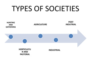 TYPES OF SOCIETIES
HUNTING
AND
GATHERING
HORTICULTU
R AND
PASTORAL
AGRICULTURE
INDUSTRIAL
POST
INDUTRIAL
 