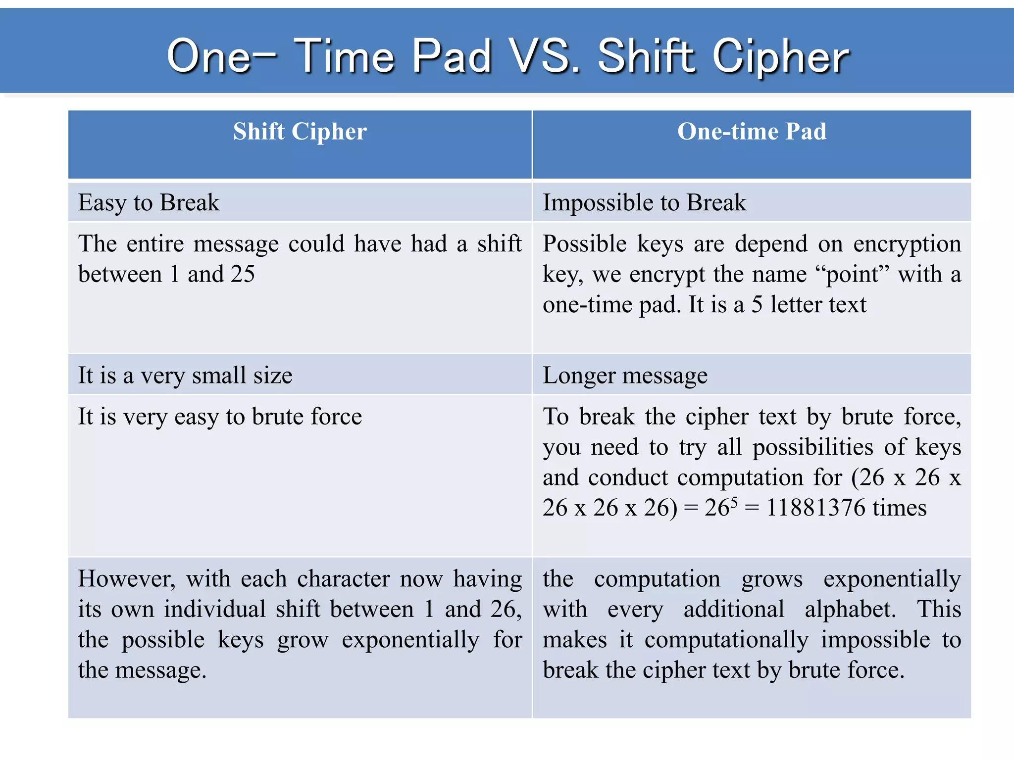 One- Time Pad VS. Shift Cipher
Shift Cipher One-time Pad
Easy to Break Impossible to Break
The entire message could have had a shift
between 1 and 25
Possible keys are depend on encryption
key, we encrypt the name “point” with a
one-time pad. It is a 5 letter text
It is a very small size Longer message
It is very easy to brute force To break the cipher text by brute force,
you need to try all possibilities of keys
and conduct computation for (26 x 26 x
26 x 26 x 26) = 265 = 11881376 times
However, with each character now having
its own individual shift between 1 and 26,
the possible keys grow exponentially for
the message.
the computation grows exponentially
with every additional alphabet. This
makes it computationally impossible to
break the cipher text by brute force.
 