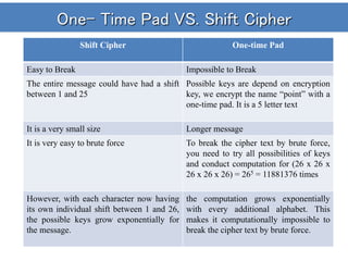 One- Time Pad VS. Shift Cipher
Shift Cipher One-time Pad
Easy to Break Impossible to Break
The entire message could have had a shift
between 1 and 25
Possible keys are depend on encryption
key, we encrypt the name “point” with a
one-time pad. It is a 5 letter text
It is a very small size Longer message
It is very easy to brute force To break the cipher text by brute force,
you need to try all possibilities of keys
and conduct computation for (26 x 26 x
26 x 26 x 26) = 265 = 11881376 times
However, with each character now having
its own individual shift between 1 and 26,
the possible keys grow exponentially for
the message.
the computation grows exponentially
with every additional alphabet. This
makes it computationally impossible to
break the cipher text by brute force.
 
