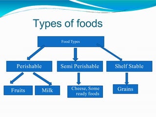 Perishable Food Definition Lecture 6 food preservation | PPTX