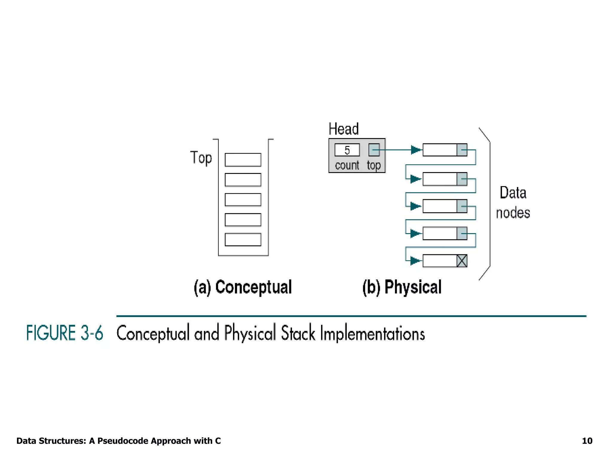 Data Structures: A Pseudocode Approach with C 10
 