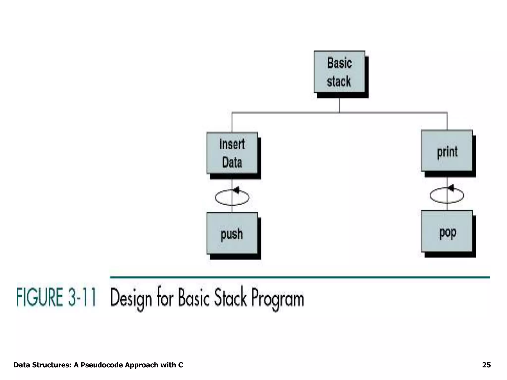 Data Structures: A Pseudocode Approach with C 25
 