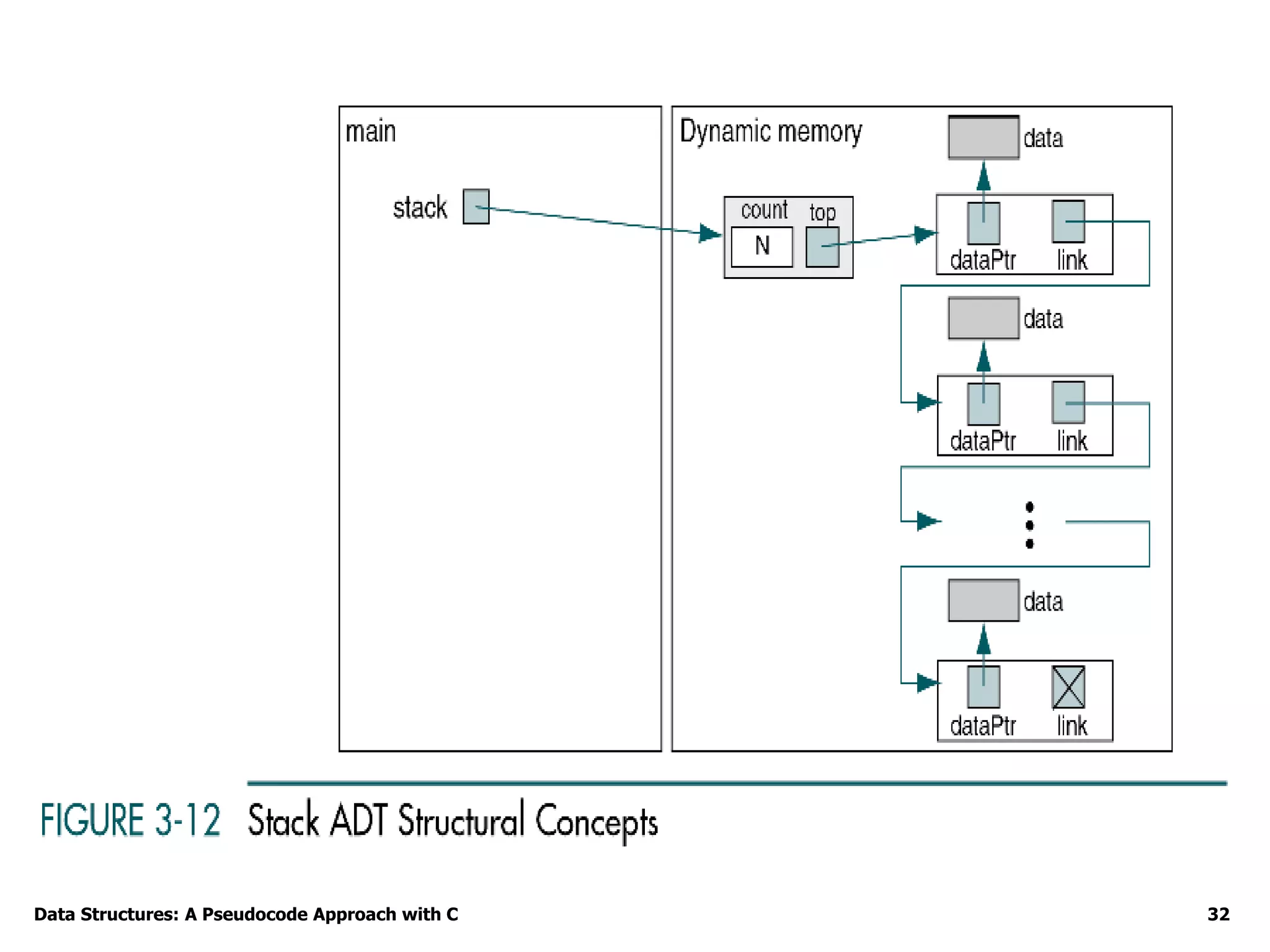 Data Structures: A Pseudocode Approach with C 32
 