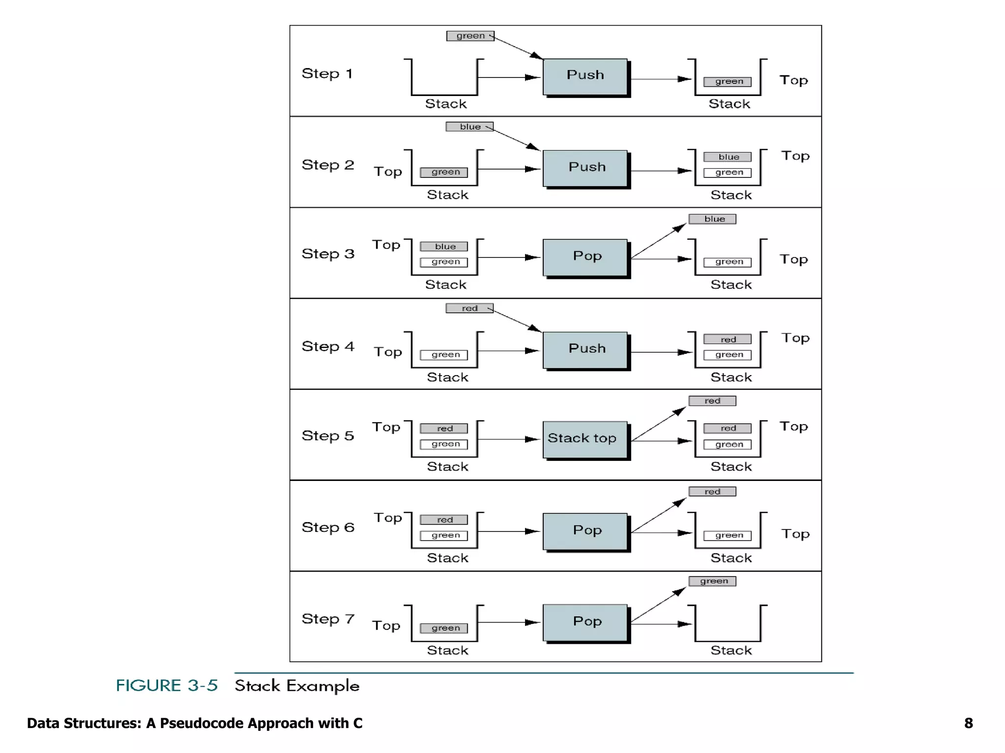 Data Structures: A Pseudocode Approach with C 8
 