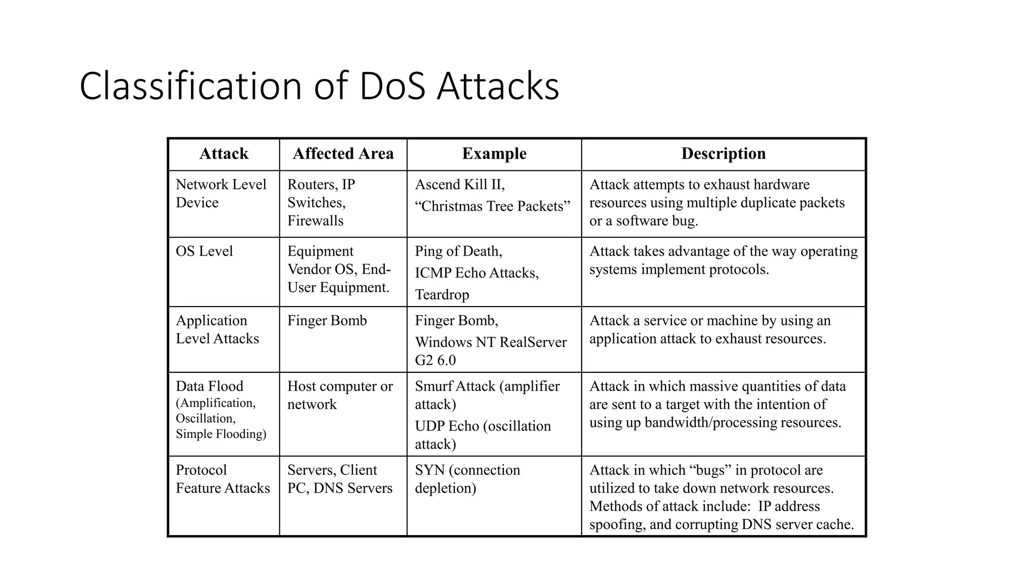 Classification of DoS Attacks
Attack Affected Area Example Description
Network Level
Device
Routers, IP
Switches,
Firewalls
Ascend Kill II,
“Christmas Tree Packets”
Attack attempts to exhaust hardware
resources using multiple duplicate packets
or a software bug.
OS Level Equipment
Vendor OS, End-
User Equipment.
Ping of Death,
ICMP Echo Attacks,
Teardrop
Attack takes advantage of the way operating
systems implement protocols.
Application
Level Attacks
Finger Bomb Finger Bomb,
Windows NT RealServer
G2 6.0
Attack a service or machine by using an
application attack to exhaust resources.
Data Flood
(Amplification,
Oscillation,
Simple Flooding)
Host computer or
network
Smurf Attack (amplifier
attack)
UDP Echo (oscillation
attack)
Attack in which massive quantities of data
are sent to a target with the intention of
using up bandwidth/processing resources.
Protocol
Feature Attacks
Servers, Client
PC, DNS Servers
SYN (connection
depletion)
Attack in which “bugs” in protocol are
utilized to take down network resources.
Methods of attack include: IP address
spoofing, and corrupting DNS server cache.
 