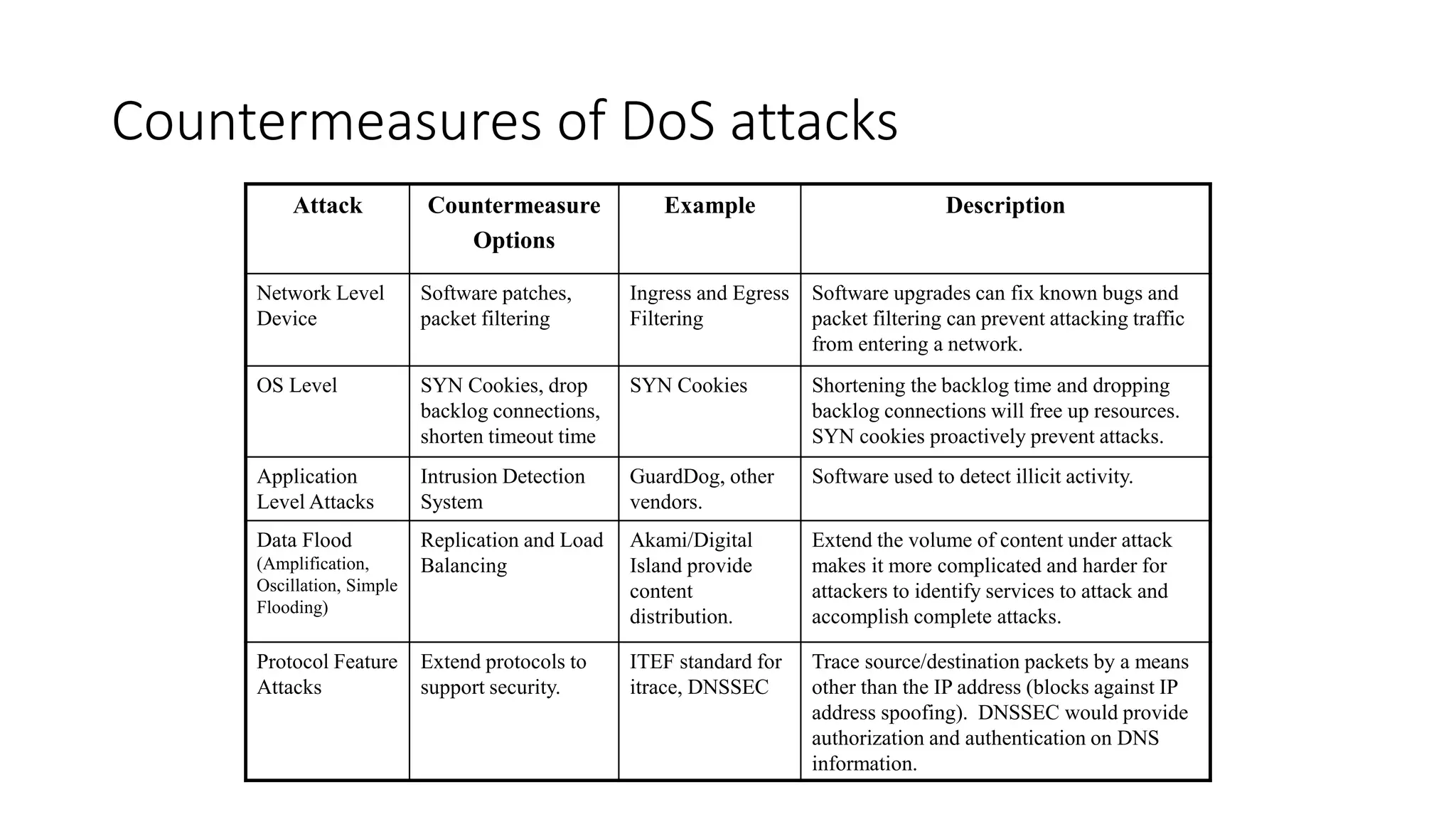 Countermeasures of DoS attacks
Attack Countermeasure
Options
Example Description
Network Level
Device
Software patches,
packet filtering
Ingress and Egress
Filtering
Software upgrades can fix known bugs and
packet filtering can prevent attacking traffic
from entering a network.
OS Level SYN Cookies, drop
backlog connections,
shorten timeout time
SYN Cookies Shortening the backlog time and dropping
backlog connections will free up resources.
SYN cookies proactively prevent attacks.
Application
Level Attacks
Intrusion Detection
System
GuardDog, other
vendors.
Software used to detect illicit activity.
Data Flood
(Amplification,
Oscillation, Simple
Flooding)
Replication and Load
Balancing
Akami/Digital
Island provide
content
distribution.
Extend the volume of content under attack
makes it more complicated and harder for
attackers to identify services to attack and
accomplish complete attacks.
Protocol Feature
Attacks
Extend protocols to
support security.
ITEF standard for
itrace, DNSSEC
Trace source/destination packets by a means
other than the IP address (blocks against IP
address spoofing). DNSSEC would provide
authorization and authentication on DNS
information.
 