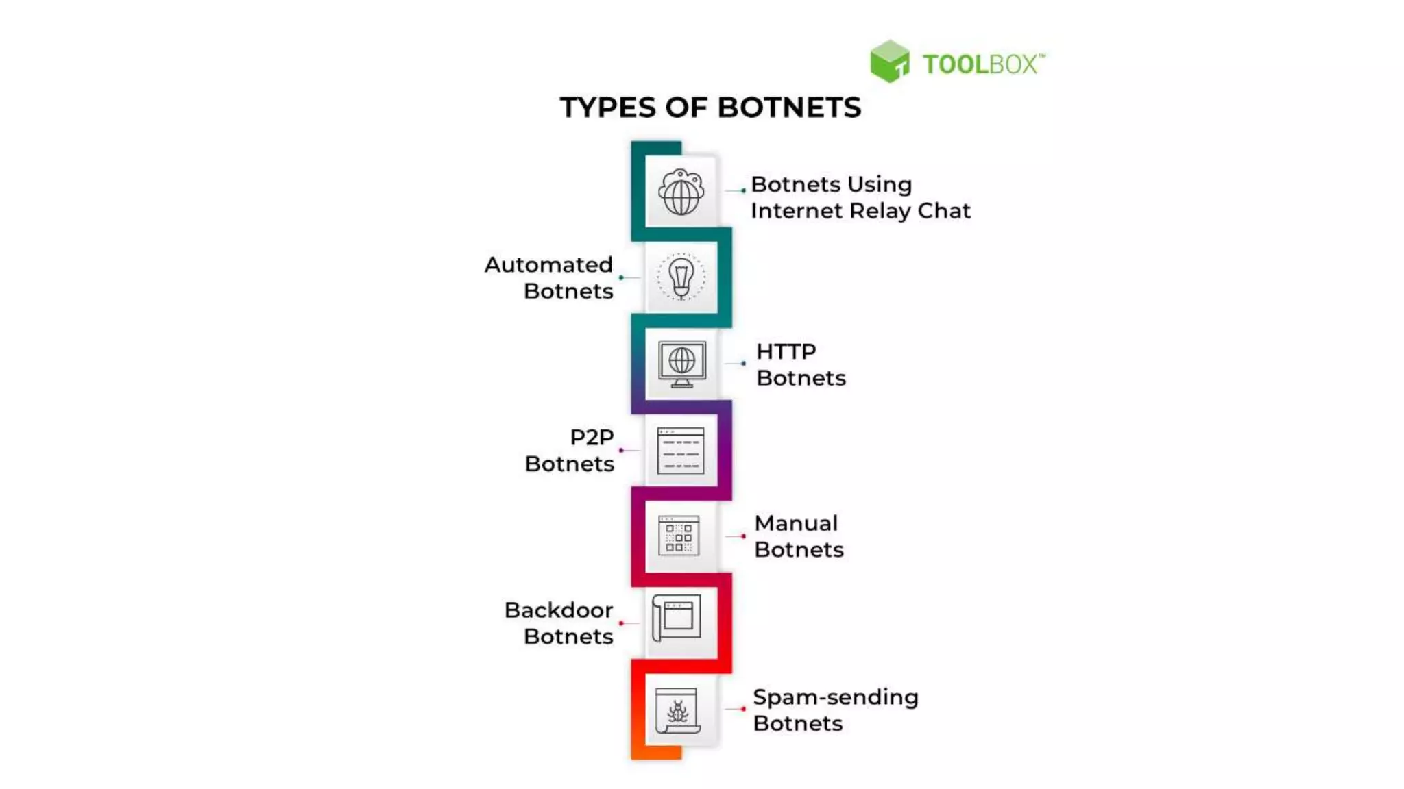 Botnets Attacks.pptx