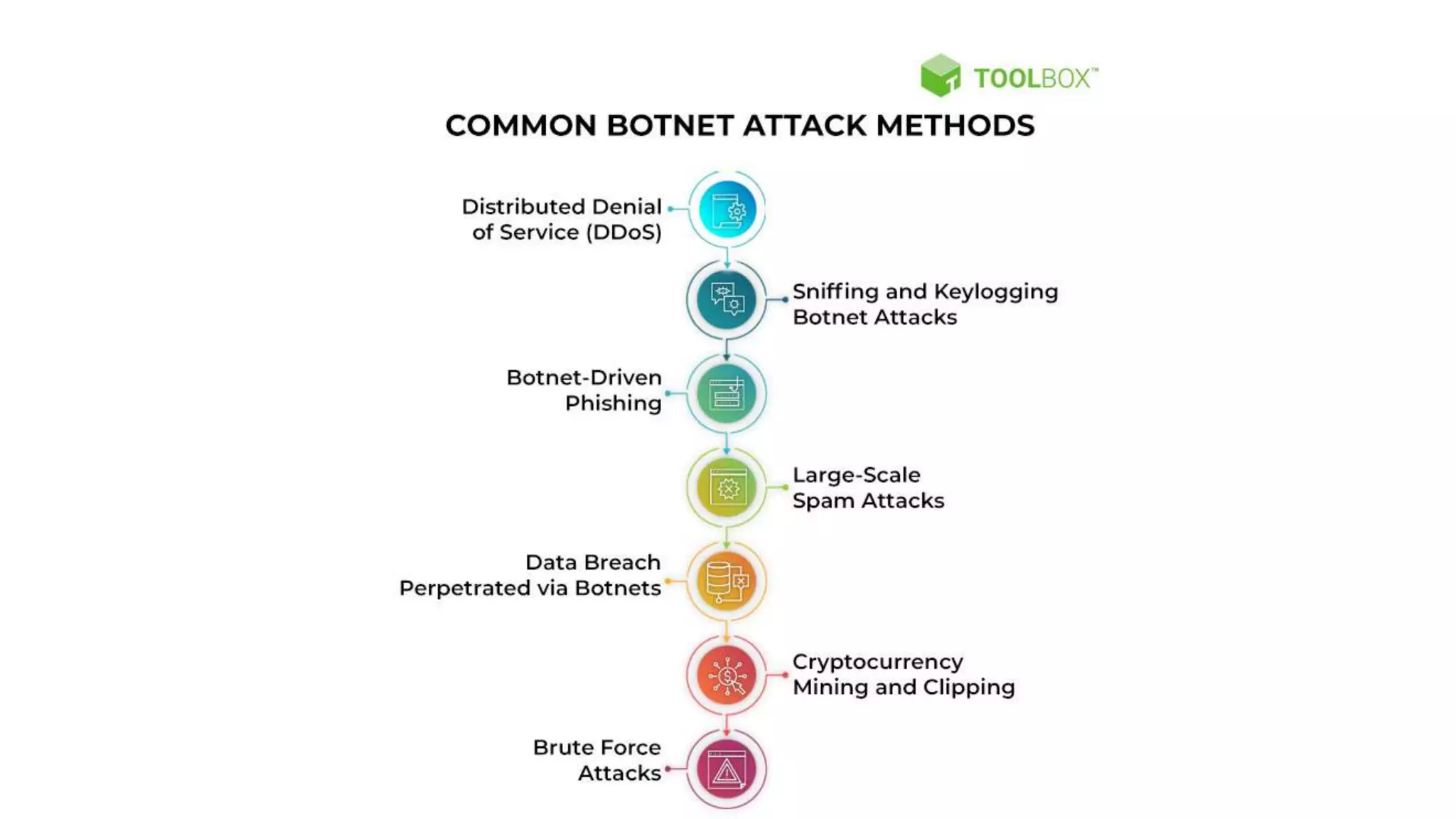 Botnets Attacks.pptx