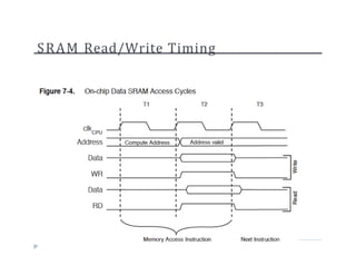 SRAM Read/Write Timing
 