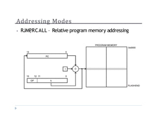 Addressing Modes
? RJMP
,RCALL C Relative program memory addressing
 