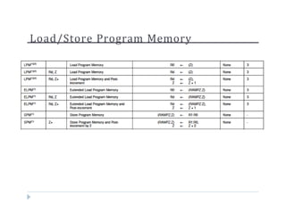 Load/Store Program Memory
 