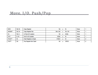 Move, I/O, Push/Pop
 
