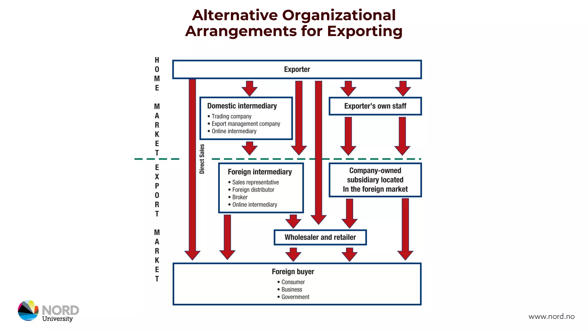 Alternative Organizational
Arrangements for Exporting
 