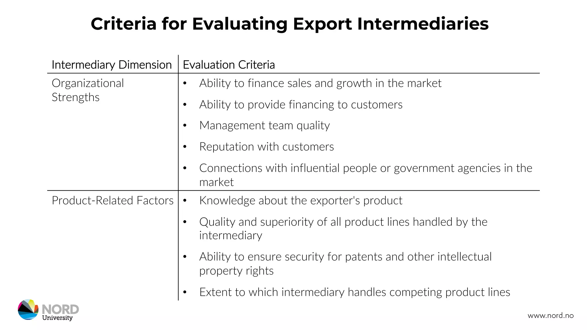 Criteria for Evaluating Export Intermediaries
Intermediary Dimension Evaluation Criteria
Organizational
Strengths
• Ability to finance sales and growth in the market
• Ability to provide financing to customers
• Management team quality
• Reputation with customers
• Connections with influential people or government agencies in the
market
Product-Related Factors • Knowledge about the exporter's product
• Quality and superiority of all product lines handled by the
intermediary
• Ability to ensure security for patents and other intellectual
property rights
• Extent to which intermediary handles competing product lines
 