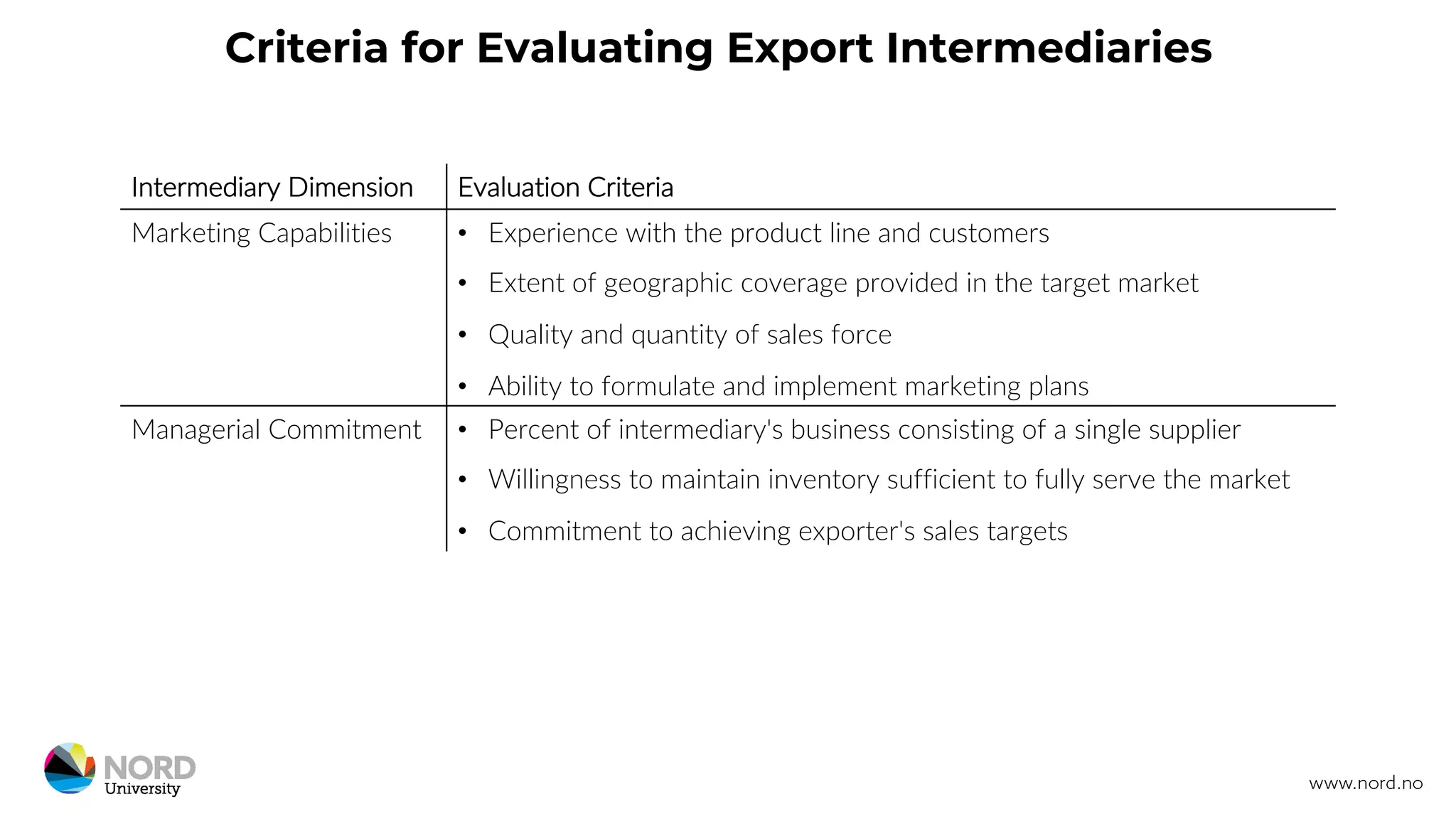 Criteria for Evaluating Export Intermediaries
Intermediary Dimension Evaluation Criteria
Marketing Capabilities • Experience with the product line and customers
• Extent of geographic coverage provided in the target market
• Quality and quantity of sales force
• Ability to formulate and implement marketing plans
Managerial Commitment • Percent of intermediary's business consisting of a single supplier
• Willingness to maintain inventory sufficient to fully serve the market
• Commitment to achieving exporter's sales targets
 