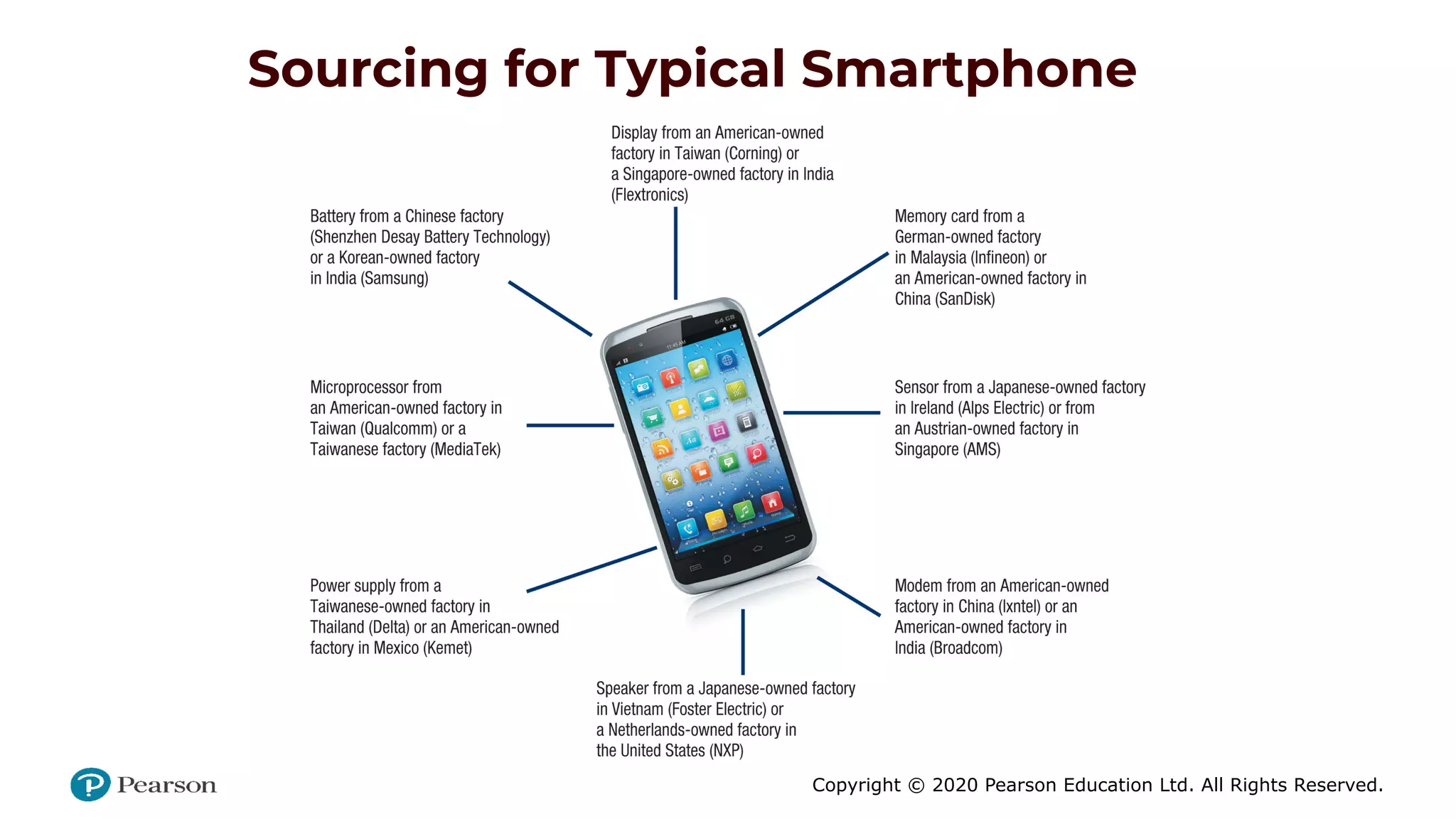 Copyright © 2020 Pearson Education Ltd. All Rights Reserved.
Sourcing for Typical Smartphone
 