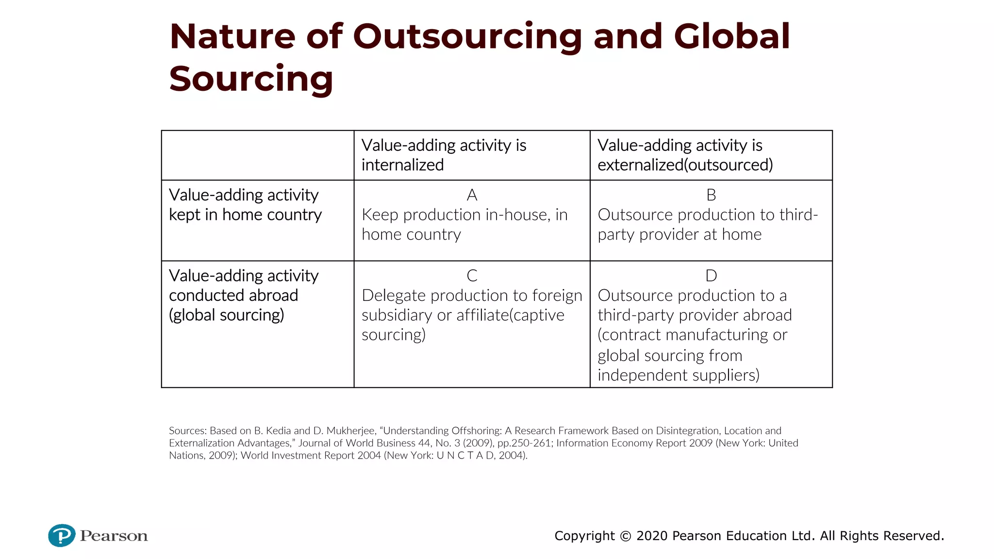 Copyright © 2020 Pearson Education Ltd. All Rights Reserved.
Nature of Outsourcing and Global
Sourcing
Blank Value-adding activity is
internalized
Value-adding activity is
externalized(outsourced)
Value-adding activity
kept in home country
A
Keep production in-house, in
home country
B
Outsource production to third-
party provider at home
Value-adding activity
conducted abroad
(global sourcing)
C
Delegate production to foreign
subsidiary or affiliate(captive
sourcing)
D
Outsource production to a
third-party provider abroad
(contract manufacturing or
global sourcing from
independent suppliers)
Sources: Based on B. Kedia and D. Mukherjee, “Understanding Offshoring: A Research Framework Based on Disintegration, Location and
Externalization Advantages,” Journal of World Business 44, No. 3 (2009), pp.250-261; Information Economy Report 2009 (New York: United
Nations, 2009); World Investment Report 2004 (New York: U N C T A D, 2004).
 