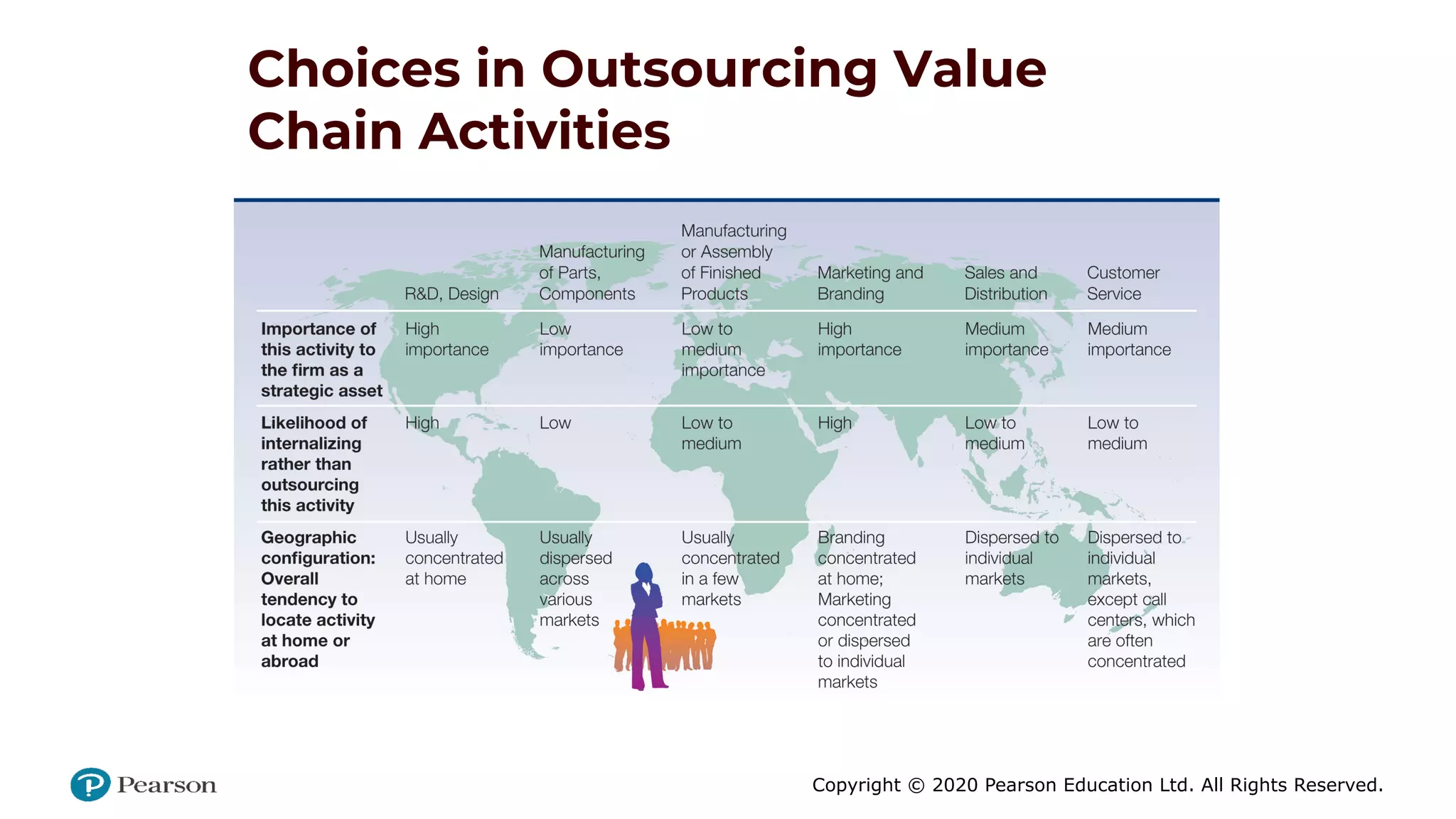 Copyright © 2020 Pearson Education Ltd. All Rights Reserved.
Choices in Outsourcing Value
Chain Activities
 