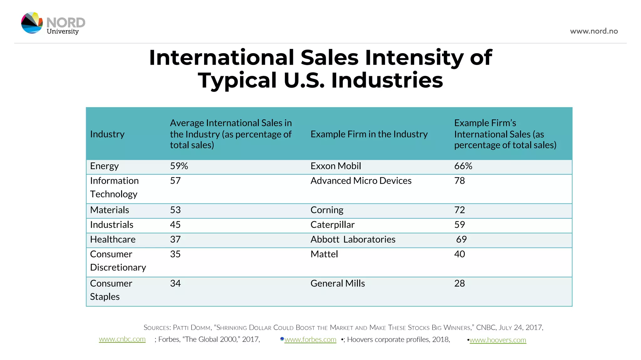 International Sales Intensity of
Typical U.S. Industries
Industry
Average International Sales in
the Industry (as percentage of
total sales)
Example Firm in the Industry
Example Firm’s
International Sales (as
percentage of total sales)
Energy 59% Exxon Mobil 66%
Information
Technology
57 Advanced Micro Devices 78
Materials 53 Corning 72
Industrials 45 Caterpillar 59
Healthcare 37 Abbott Laboratories 69
Consumer
Discretionary
35 Mattel 40
Consumer
Staples
34 General Mills 28
SOURCES: PATTI DOMM, “SHRINKING DOLLAR COULD BOOST THE MARKET AND MAKE THESE STOCKS BIG WINNERS,” CNBC, JULY 24, 2017,
www.cnbc.com ; Forbes, “The Global 2000,” 2017, www.forbes.com •; Hoovers corporate profiles, 2018, •www.hoovers.com
 