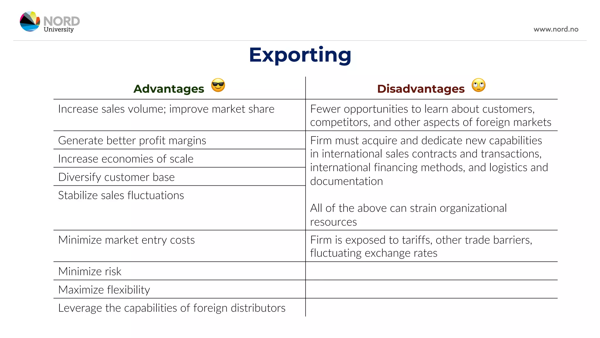 Exporting
Advantages 😎 Disadvantages 🙄
Increase sales volume; improve market share Fewer opportunities to learn about customers,
competitors, and other aspects of foreign markets
Generate better profit margins Firm must acquire and dedicate new capabilities
in international sales contracts and transactions,
international financing methods, and logistics and
documentation
All of the above can strain organizational
resources
Increase economies of scale
Diversify customer base
Stabilize sales fluctuations
Minimize market entry costs Firm is exposed to tariffs, other trade barriers,
fluctuating exchange rates
Minimize risk
Maximize flexibility
Leverage the capabilities of foreign distributors
 