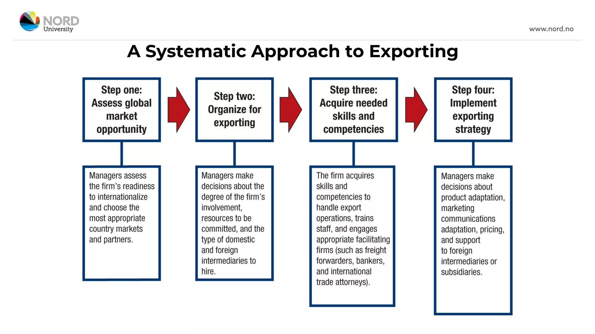 A Systematic Approach to Exporting
 