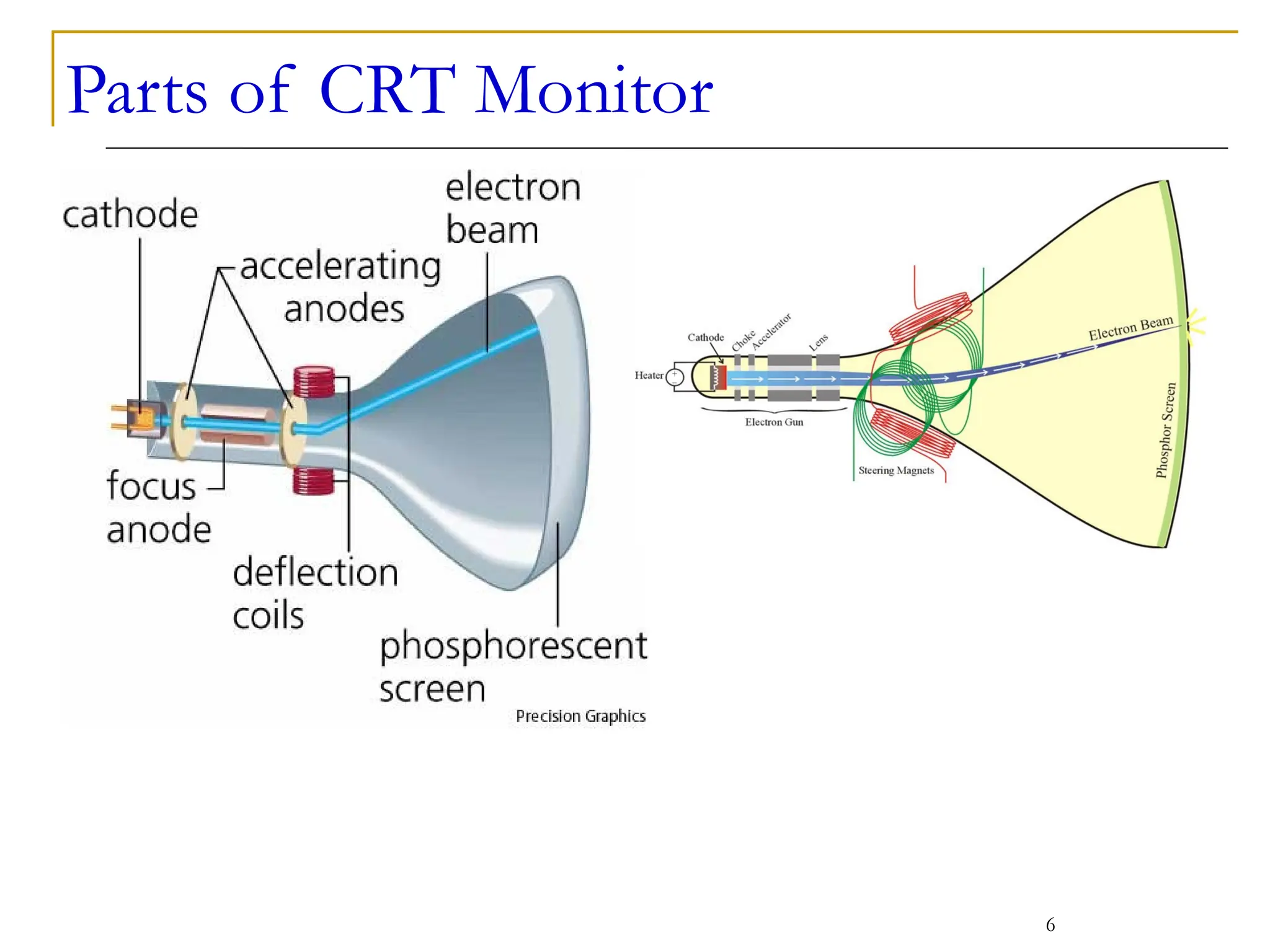 Parts of CRT Monitor
6
 