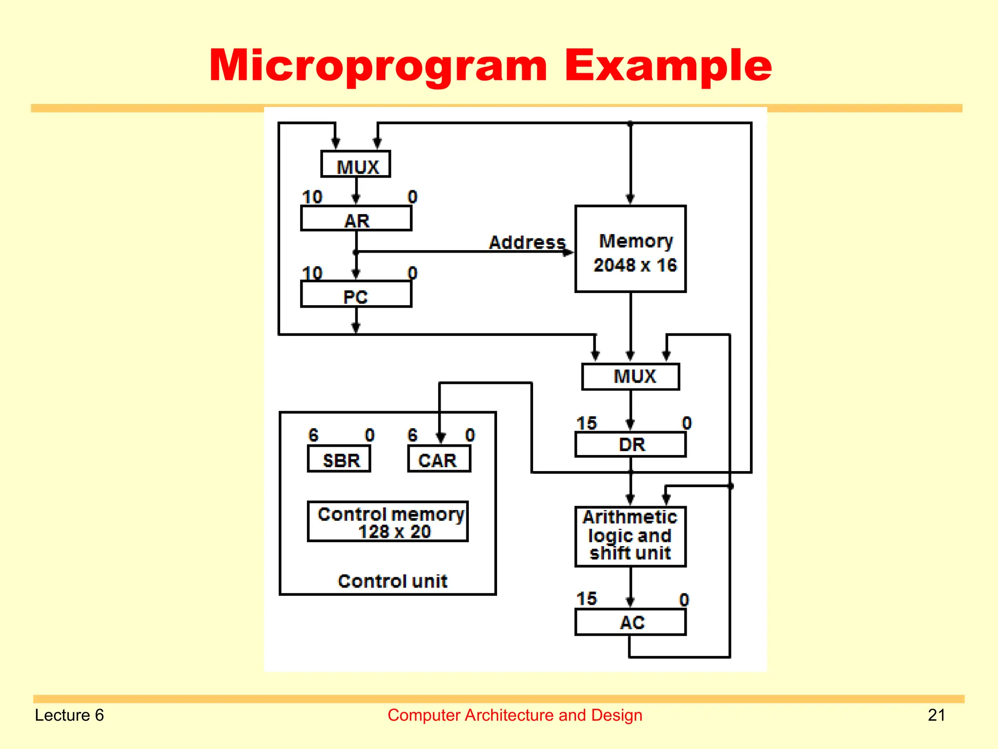 Lecture 6 Computer Architecture and Design 21
Microprogram Example
 