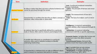 Term Definition Examples
Abstract Concept
An idea or notion that does not have a physical existence and
cannot be perceived through the senses.
- Love: A profound emotional connection
between individuals.
- Justice: The principle of fairness and moral
rightness.
Attributes
Characteristics or qualities that describe an object, concept, or
individual, often measurable or observable.
- Height: The measurement of how tall a
person is.
- Color: The hue of an object, such as red or
blue.
Construct
An abstract idea that is specifically defined for a particular
study or theory, often used to measure psychological traits.
- Intelligence: A construct representing
cognitive abilities, often measured through IQ
tests.
- Satisfaction: A construct indicating
contentment with life or specific experiences.
Factor
A variable that influences or contributes to a particular
outcome; often used in statistical analysis to identify
underlying relationships.
- Economic Factors: Variables like income and
employment rates that affect consumer
spending.
- Environmental Factors: Elements like
pollution levels that impact public health.
Variable
A characteristic or attribute that can take on different values;
used in research to represent data points in analysis.
- Age: A variable that can vary among
individuals (e.g., 25 years, 30 years).
- Temperature: A variable indicating the
degree of heat (e.g., 20°C, 30°C).
 
