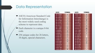 Data Representation
 ASCII (American Standard Code
for Information Interchange) is
the most widely used coding
scheme to represent data.
 Each character is a unique 8-bit
code.
 256 unique codes for 26 letters,
10 digits, special characters.
 
