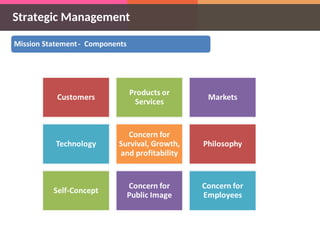 Strategic Management
 
