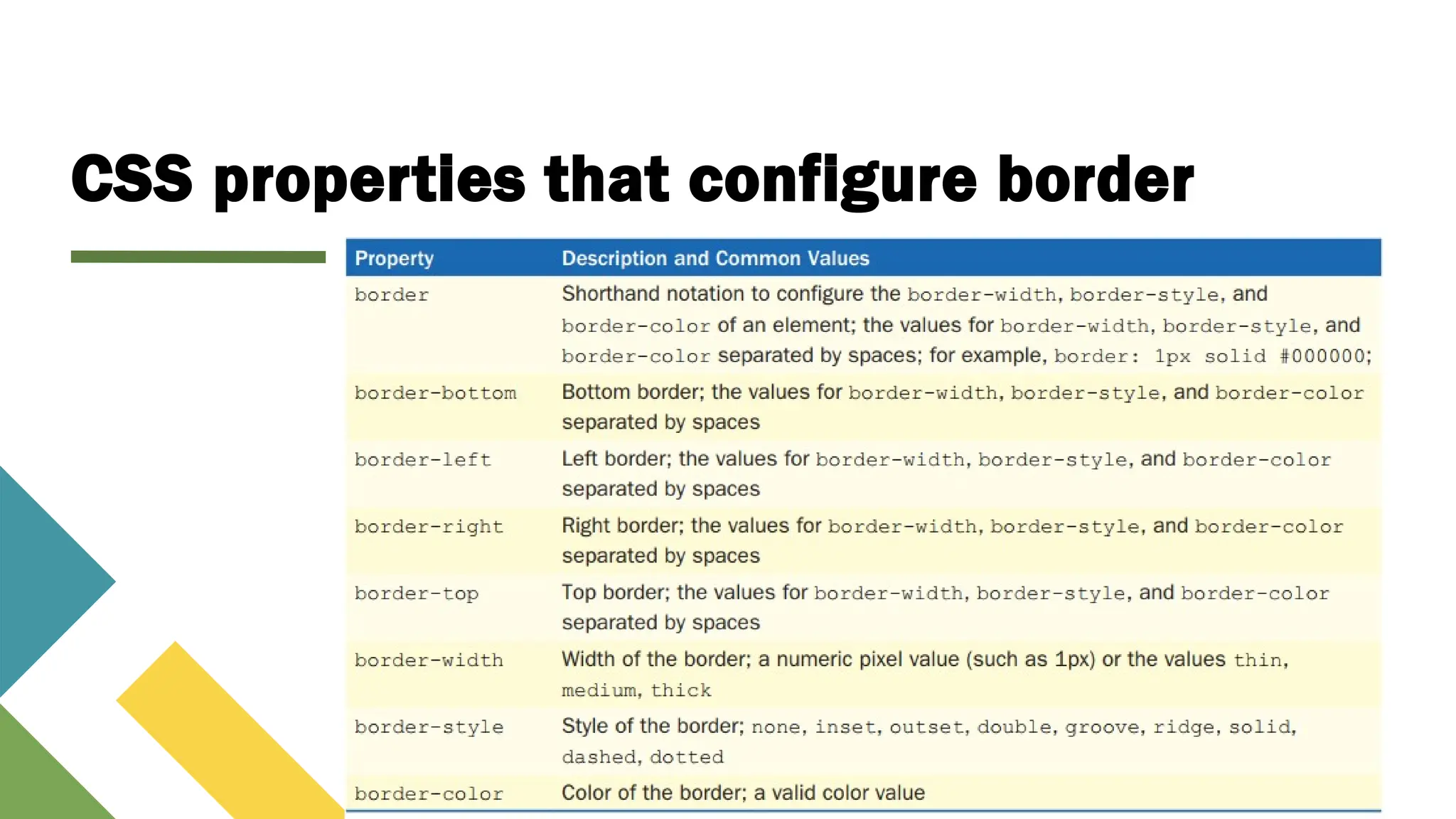 CSS properties that configure border
 
