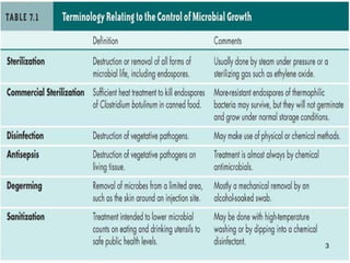 Chemical Control of Microbes in Pharmaceuticals | PPT