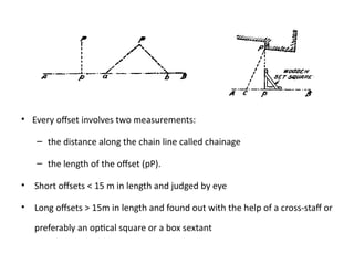 Comprehensive Guide to Chain Surveying: Offsets, Field Notes, and ...