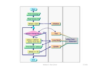 17 of 81Module 6 : Flow control
Print message
Read tempLimit
Start
fahren = 32.0
fahren<=tempLimit ?
true
fahren += 10
Print fahren, celsius
false
End
Initialize
while (Test)
Statement
Update
Loop Body
Test
celsius = (fahren
– 32.0) * 5.0 / 9.0
 